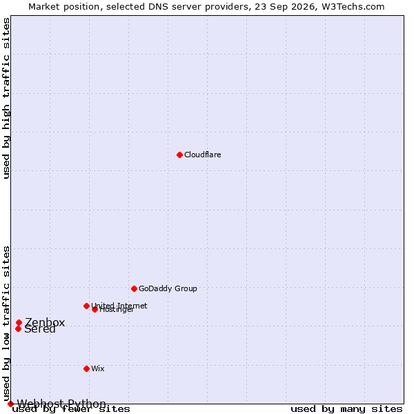 Market position of Zenbox vs. Sered vs. Webhost Python