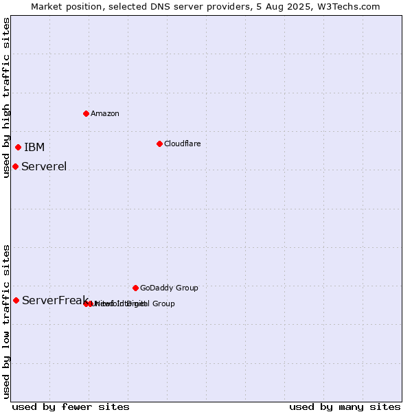 Market position of IBM vs. ServerFreak vs. Serverel