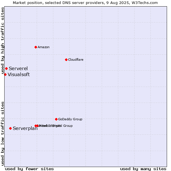 Market position of Serverplan vs. Serverel vs. Visualsoft
