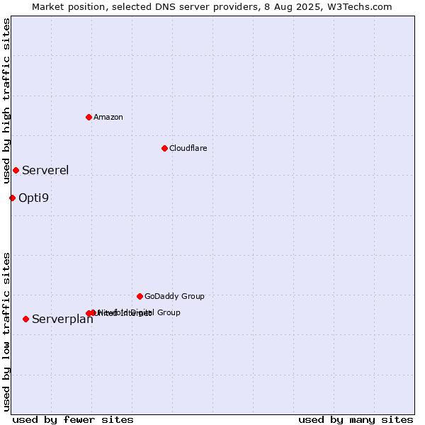 Market position of Serverplan vs. Serverel vs. Opti9