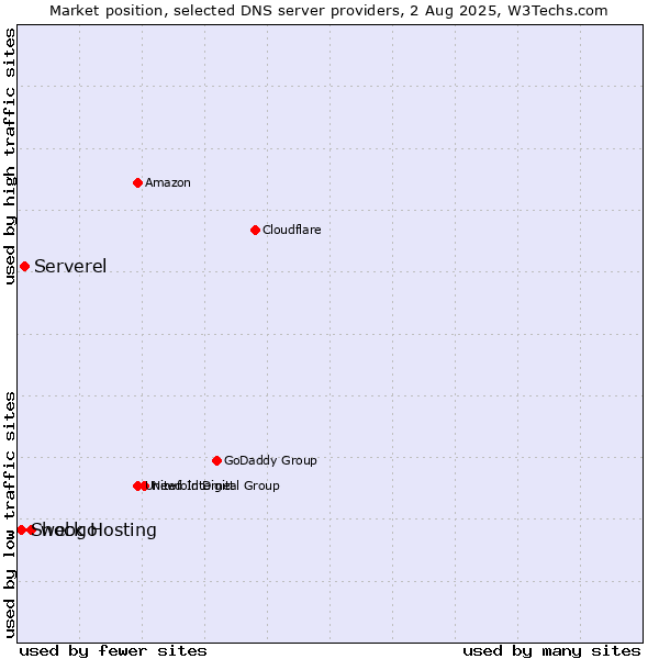 Market position of webgo vs. Serverel vs. Shock Hosting