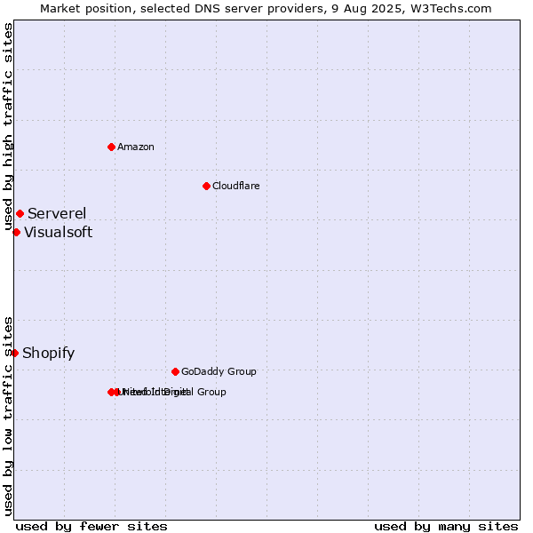 Market position of Serverel vs. Visualsoft vs. Shopify