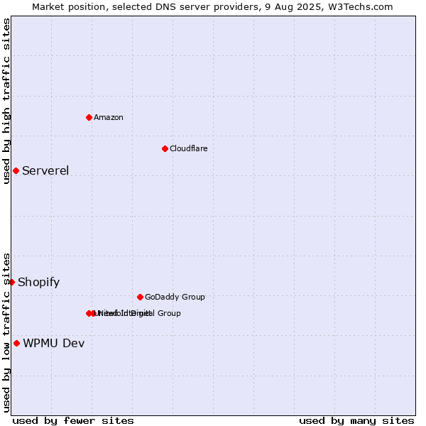 Market position of WPMU Dev vs. Serverel vs. Shopify