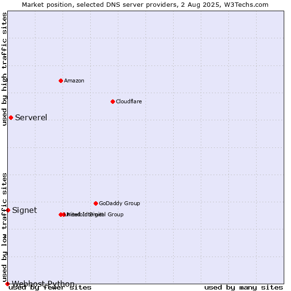 Market position of Serverel vs. Signet vs. Webhost Python