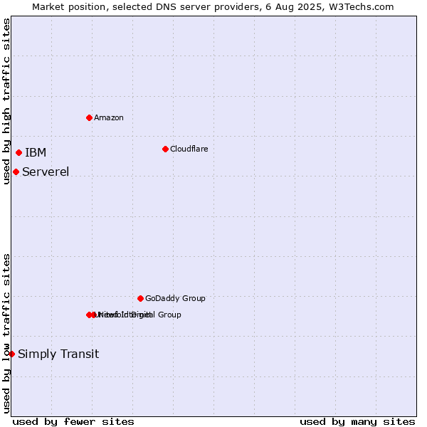 Market position of IBM vs. Serverel vs. Simply Transit