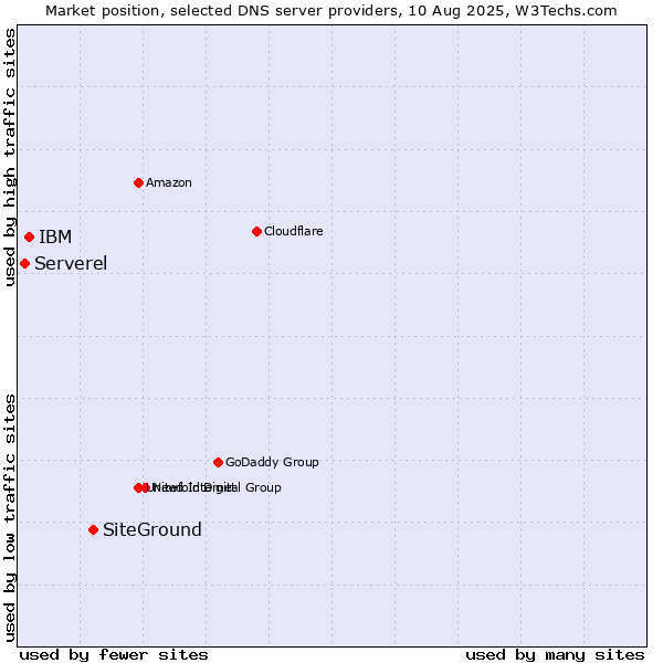 Market position of SiteGround vs. IBM vs. Serverel