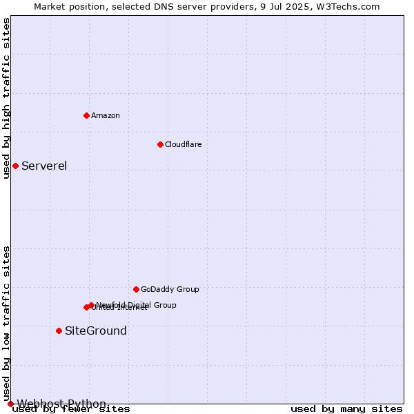 Market position of SiteGround vs. Serverel vs. Webhost Python