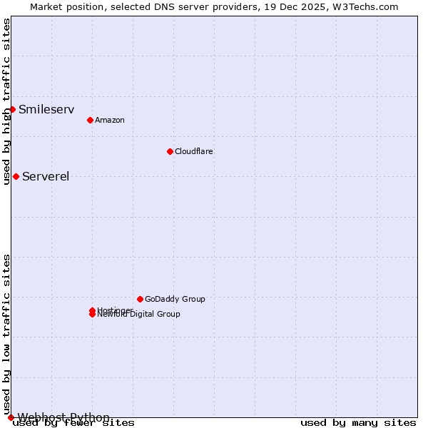 Market position of Serverel vs. Smileserv vs. Webhost Python