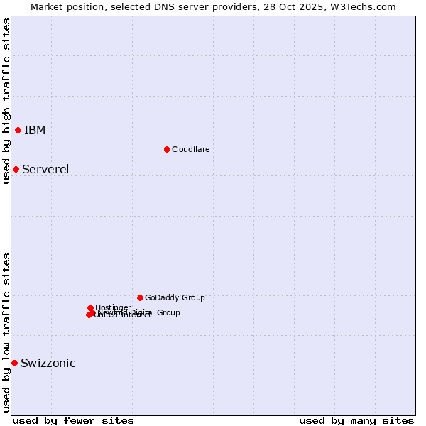 Market position of IBM vs. Serverel vs. Swizzonic