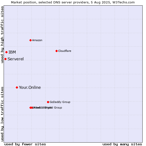 Market position of Your.Online vs. IBM vs. Serverel