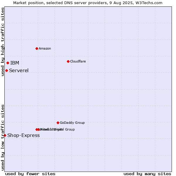 Market position of IBM vs. Serverel vs. Shop-Express