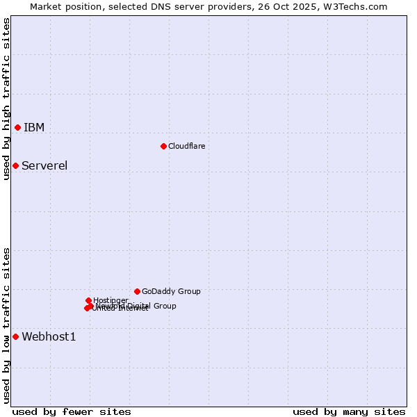 Market position of IBM vs. Webhost1 vs. Serverel