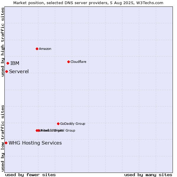 Market position of IBM vs. Serverel vs. WHG Hosting Services
