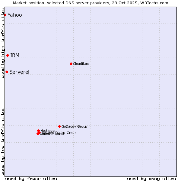 Market position of IBM vs. Serverel vs. Yahoo