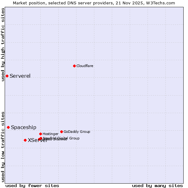 Market position of XServer vs. Spaceship vs. Serverel