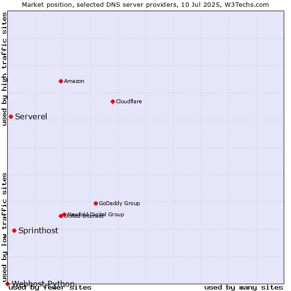 Market position of Sprinthost vs. Serverel vs. Webhost Python