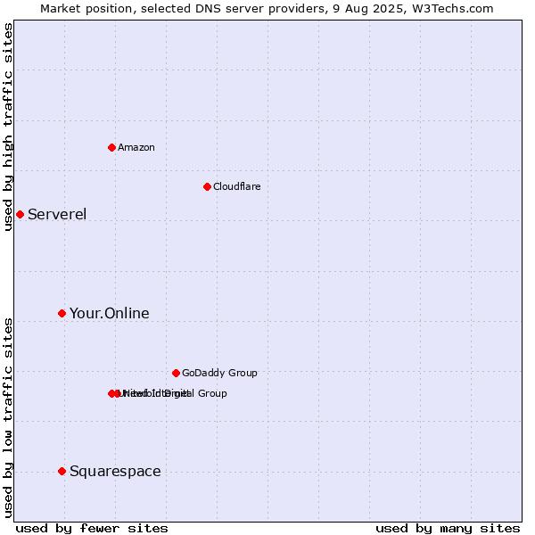 Market position of Squarespace vs. Your.Online vs. Serverel