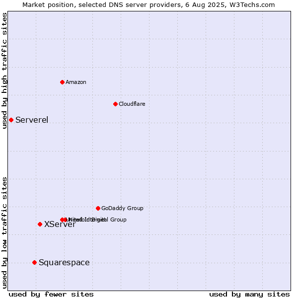 Market position of XServer vs. Squarespace vs. Serverel