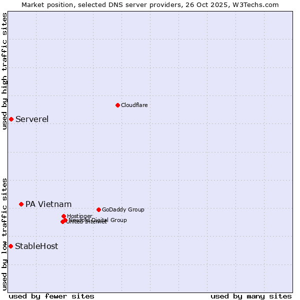 Market position of PA Vietnam vs. Serverel vs. StableHost