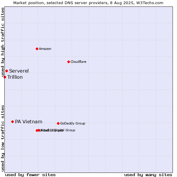 Market position of PA Vietnam vs. Serverel vs. Trillion