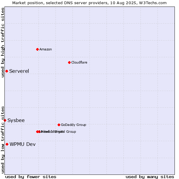 Market position of WPMU Dev vs. Serverel vs. Sysbee