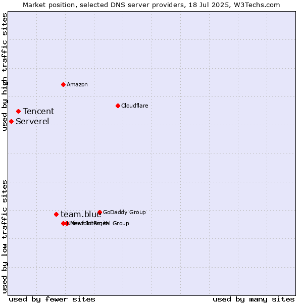 Market position of team.blue vs. Tencent vs. Serverel