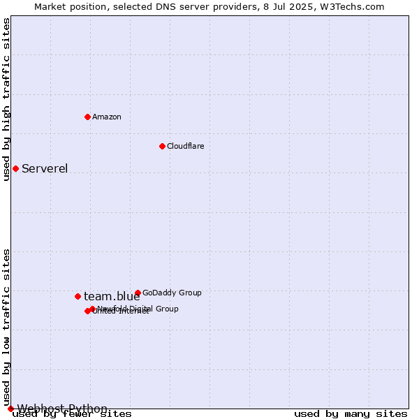 Market position of team.blue vs. Serverel vs. Webhost Python