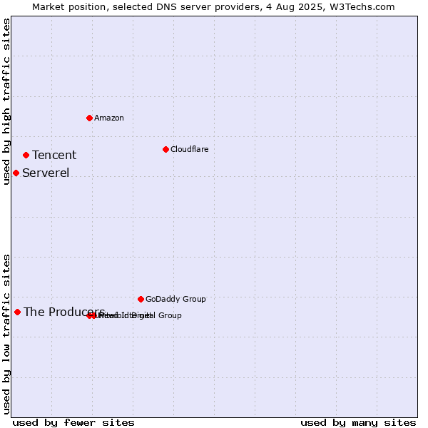 Market position of Tencent vs. The Producers vs. Serverel