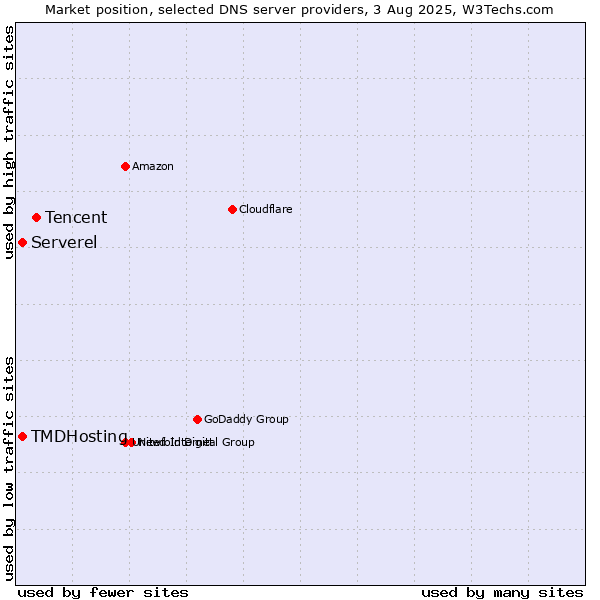 Market position of Tencent vs. TMDHosting vs. Serverel