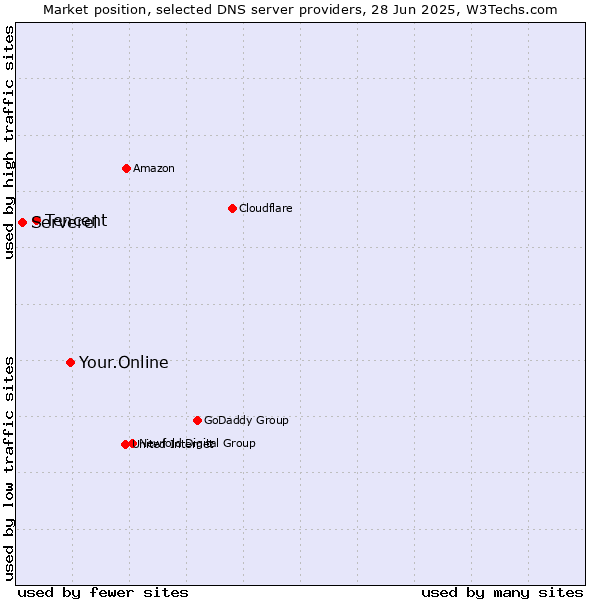 Market position of Your.Online vs. Tencent vs. Serverel
