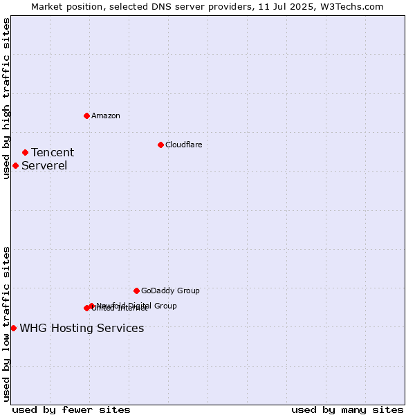 Market position of Tencent vs. Serverel vs. WHG Hosting Services