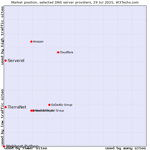 Market position of Serverel vs. TierraNet vs. Webhost Python
