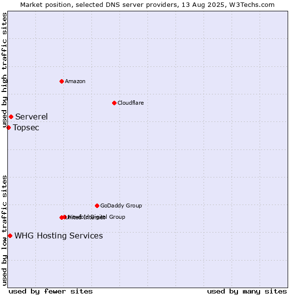 Market position of Serverel vs. WHG Hosting Services vs. Topsec