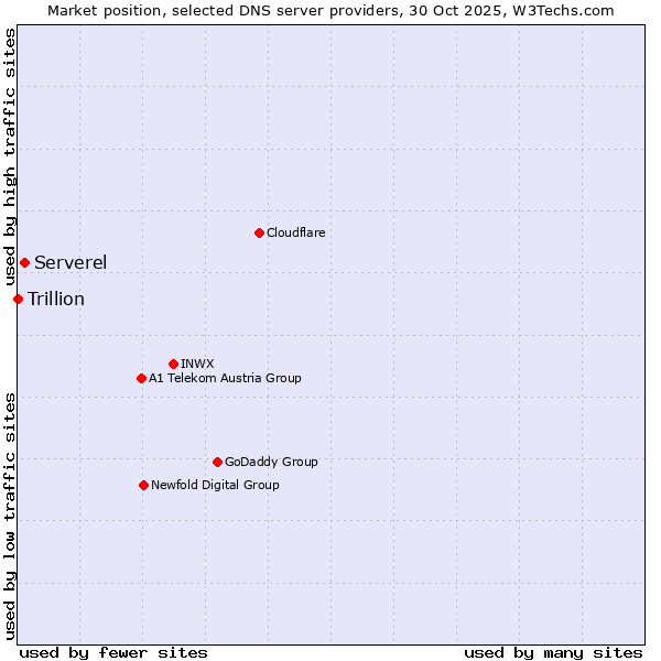 Market position of Serverel vs. Trillion