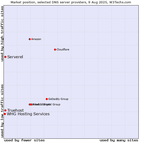 Market position of Serverel vs. Truehost vs. WHG Hosting Services