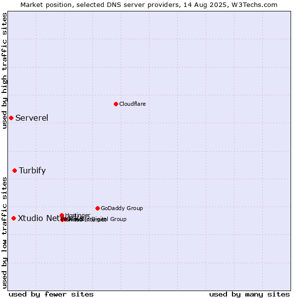 Market position of Turbify vs. Xtudio Networks vs. Serverel