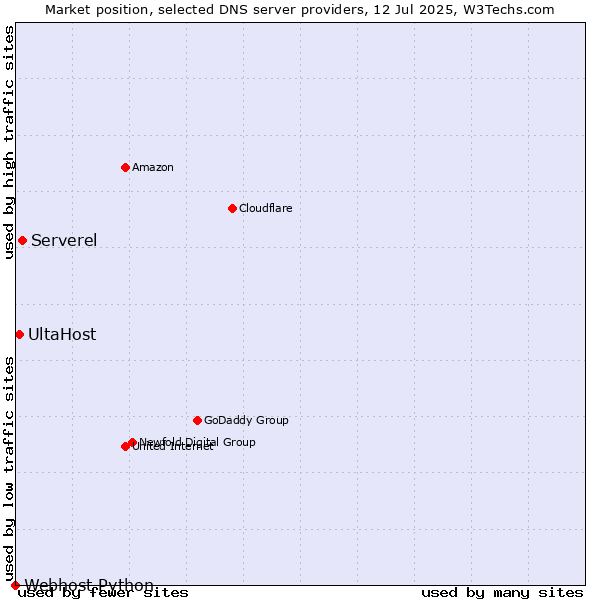 Market position of Serverel vs. UltaHost vs. Webhost Python