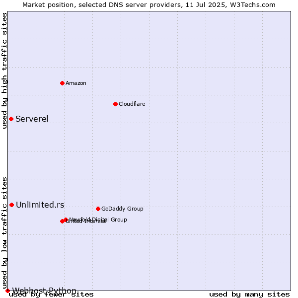 Market position of Unlimited.rs vs. Serverel vs. Webhost Python