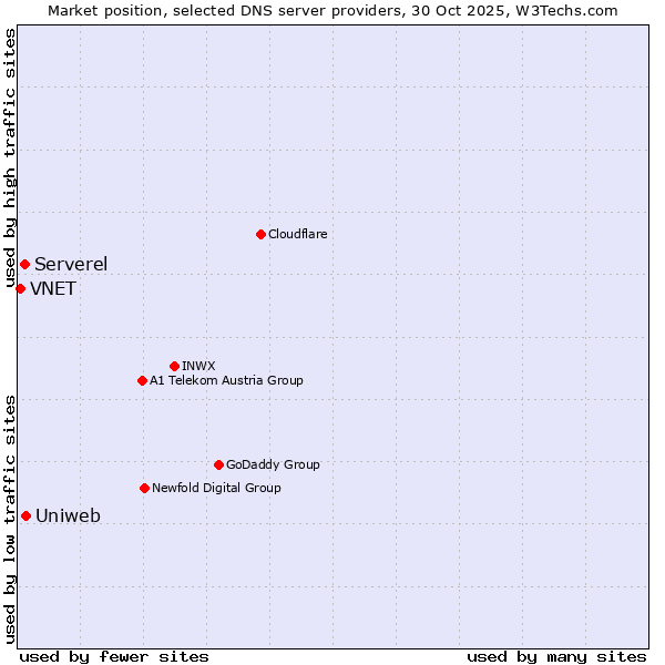 Market position of Uniweb vs. Serverel vs. VNET
