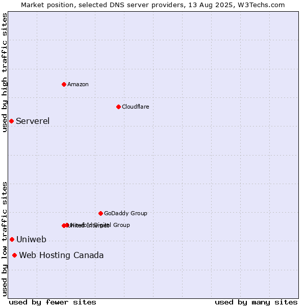 Market position of Web Hosting Canada vs. Uniweb vs. Serverel