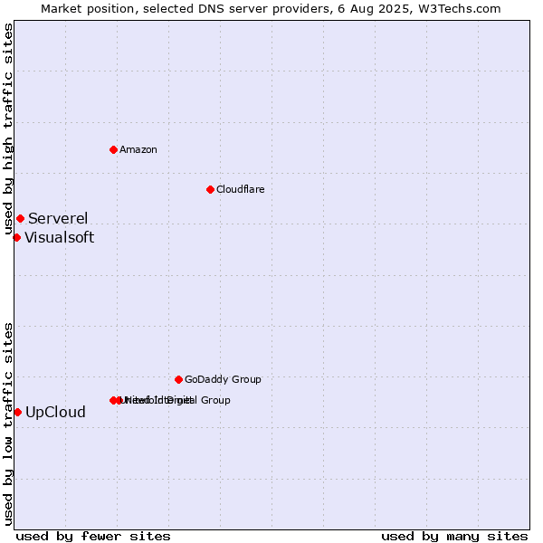 Market position of Serverel vs. UpCloud vs. Visualsoft