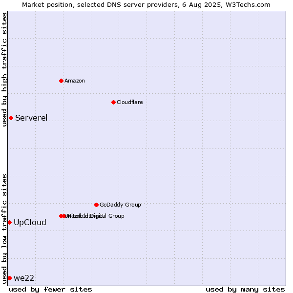 Market position of Serverel vs. UpCloud vs. we22
