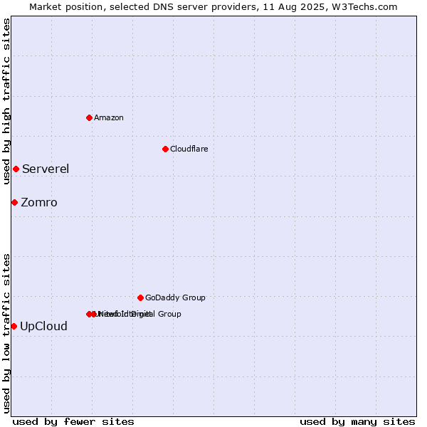 Market position of Serverel vs. Zomro vs. UpCloud
