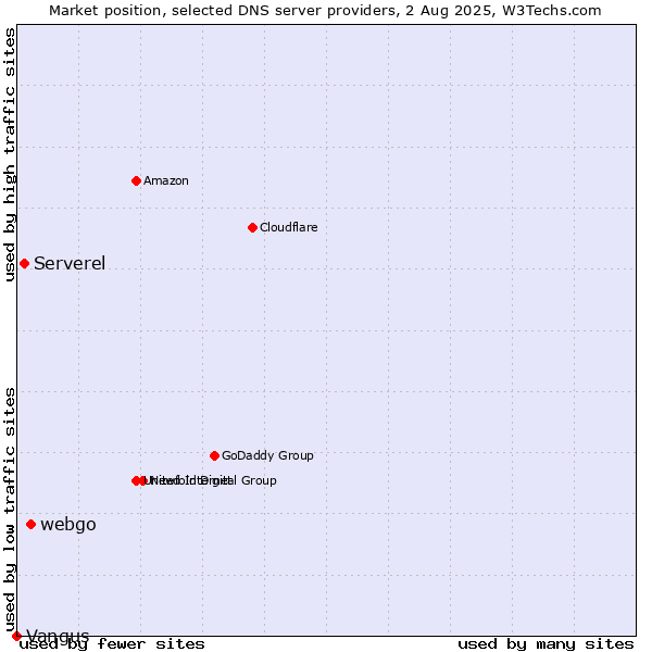 Market position of webgo vs. Serverel vs. Vangus