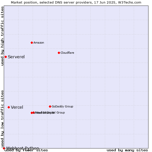 Market position of Vercel vs. Serverel vs. Webhost Python
