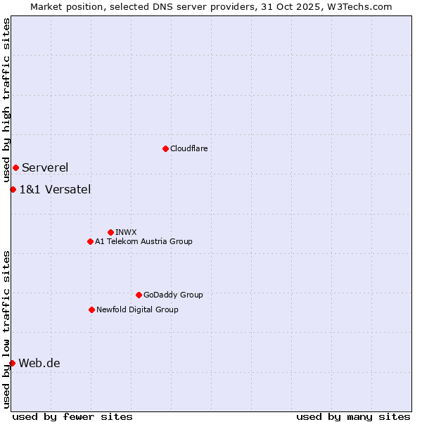Market position of Serverel vs. 1&1 Versatel vs. Web.de