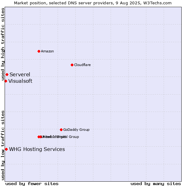 Market position of Serverel vs. WHG Hosting Services vs. Visualsoft