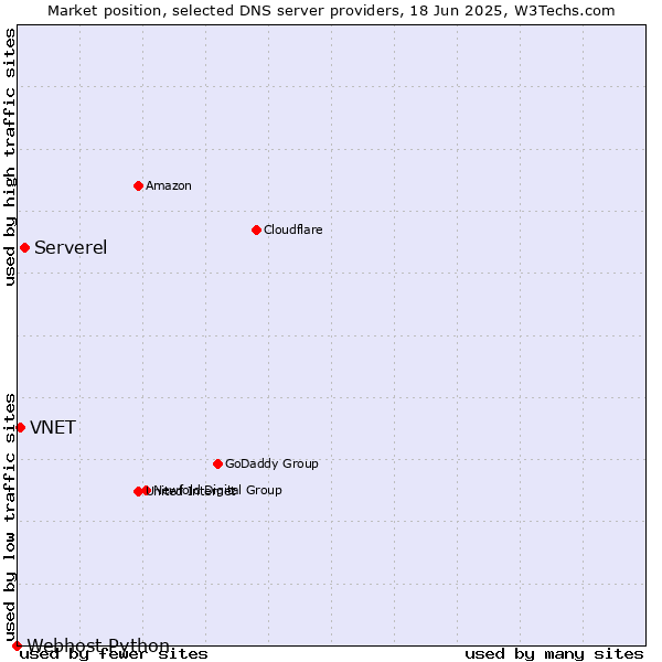 Market position of Serverel vs. VNET vs. Webhost Python