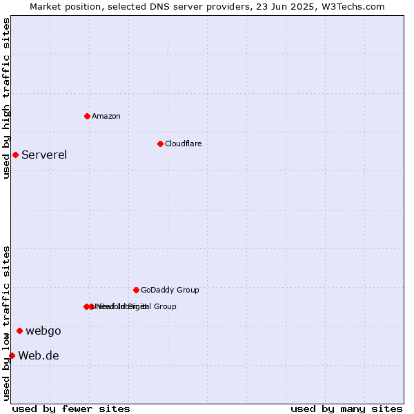 Market position of webgo vs. Serverel vs. Web.de