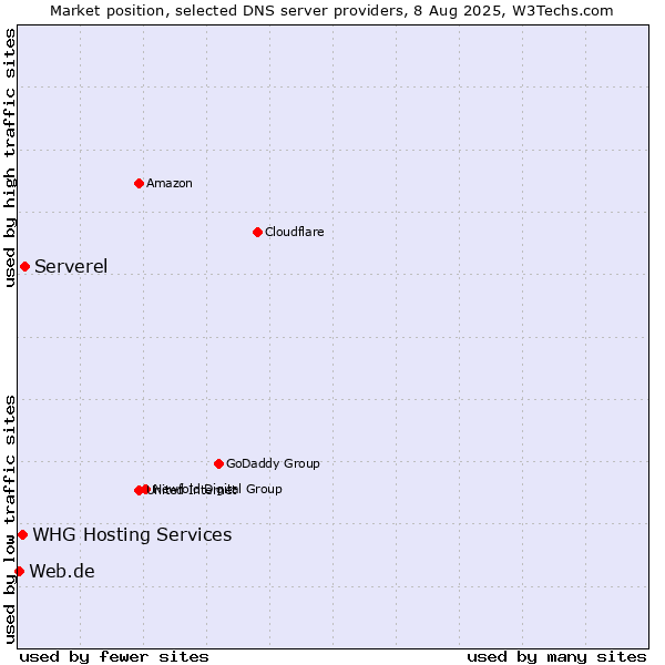 Market position of Serverel vs. WHG Hosting Services vs. Web.de